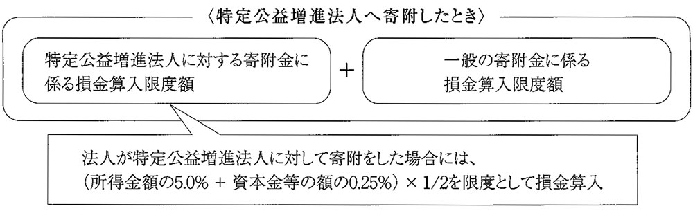 特定公益増進法人への寄附したとき